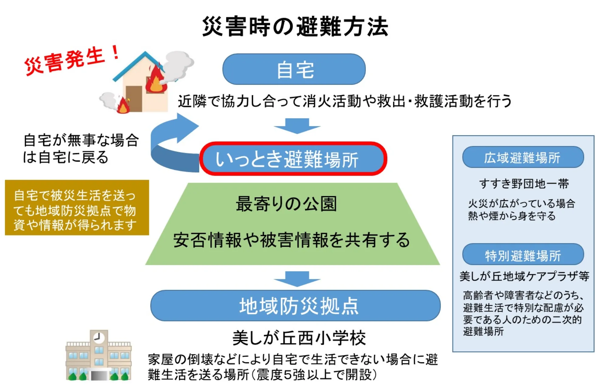 災害時の避難方法